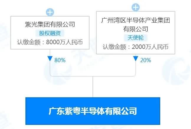 目标4000亿的广东，再添重量级半导体公司-芯城品牌采购网